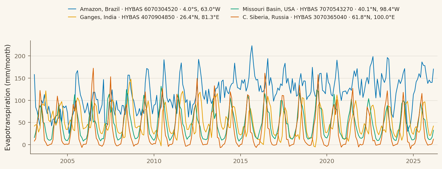 Monthly evapotranspiration time series for four example basins