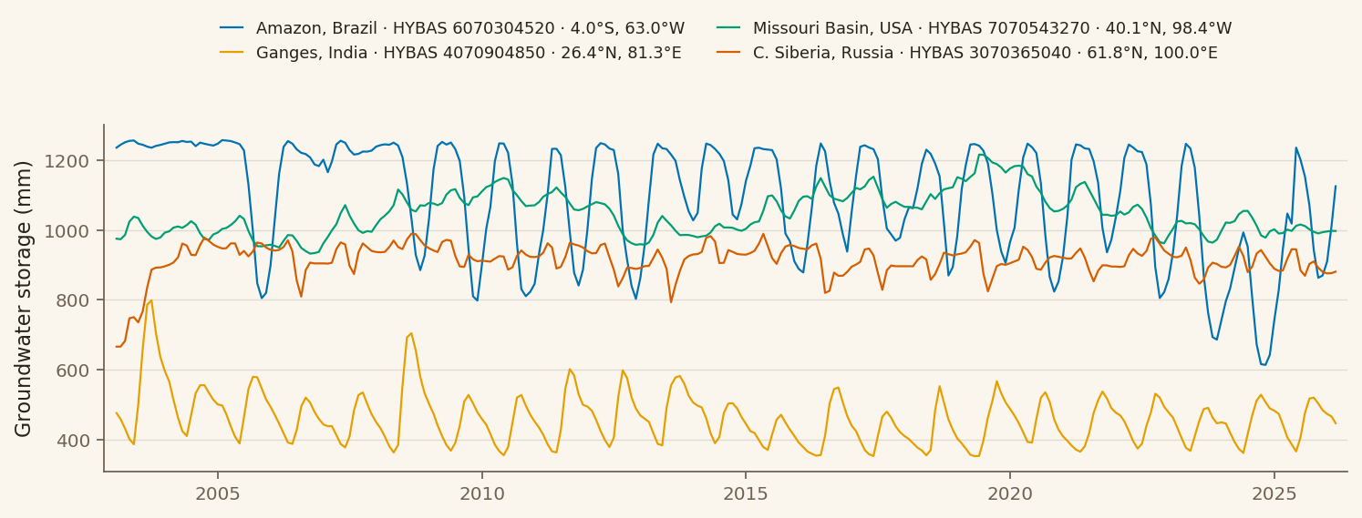 Monthly groundwater storage time series for four example basins