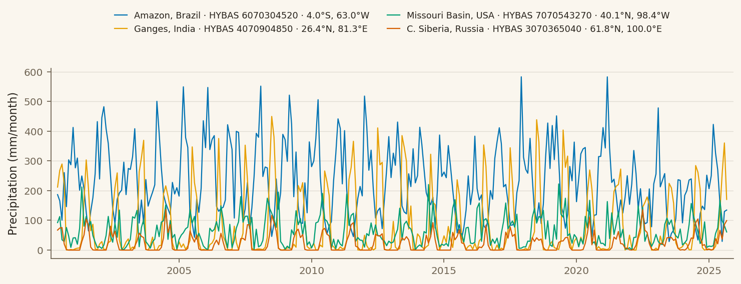 Monthly precipitation time series for four example basins