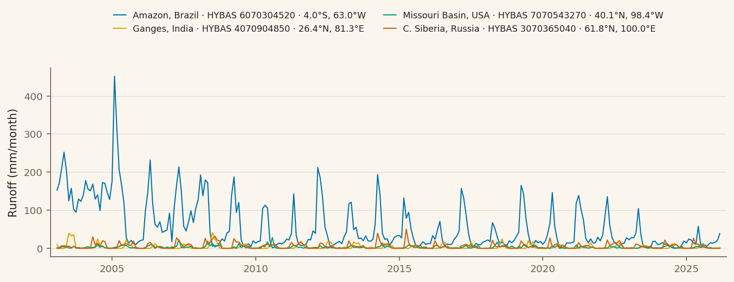 Monthly runoff time series for four example basins