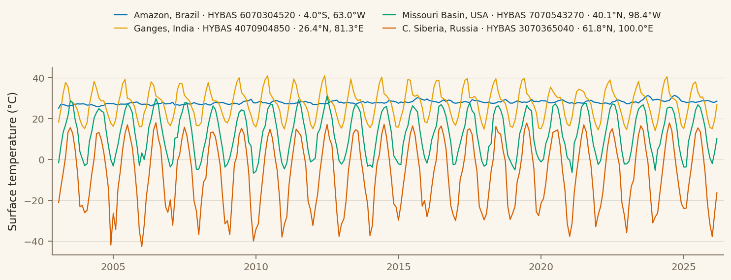 Monthly surface temperature time series for four example basins