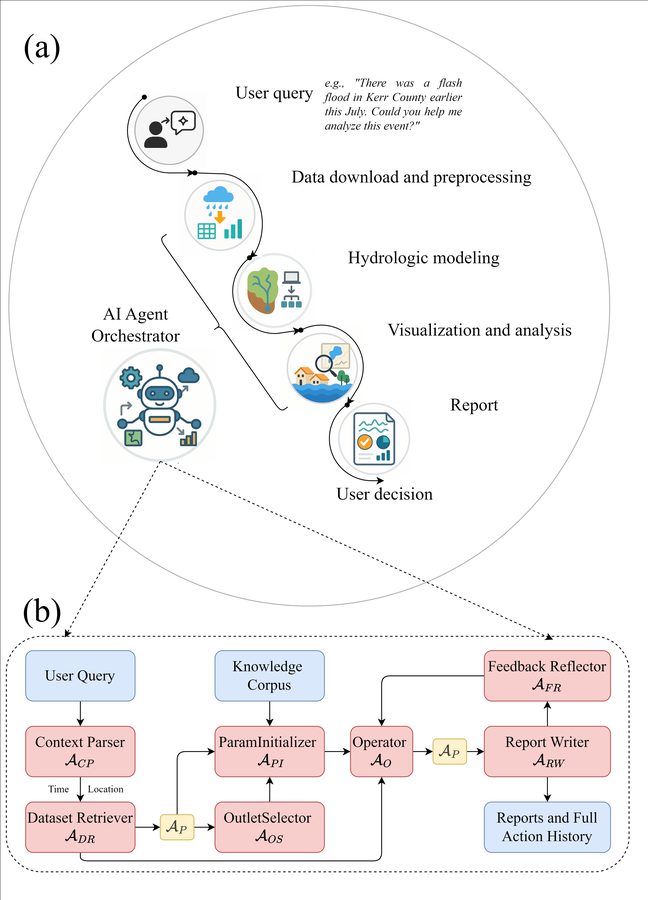 AQUAH AI agent workflow for hydrologic modeling